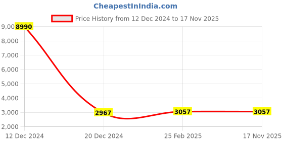 ajio.com kenneth cole reaction Striped Small Trolley Bag with TSA Lock kenneth cole reaction Price History Graph from 12 Dec 2024 to 16 Nov 2025