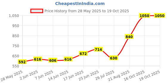 ajio.com indie picks Striped South Cotton Dobby Pathani Kurta with Roll-Up Sleeves & Side Pocket indie picks Price History Graph from 28 May 2025 to 18 Oct 2025