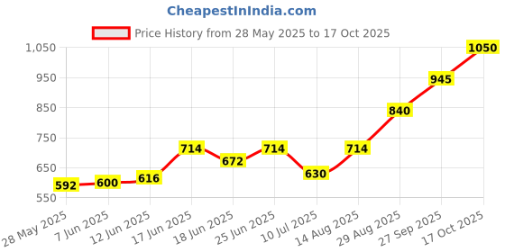 ajio.com indie picks Striped South Cotton Dobby Pathani Kurta with Roll-Up Sleeves & Side Pocket indie picks Price History Graph from 28 May 2025 to 17 Oct 2025