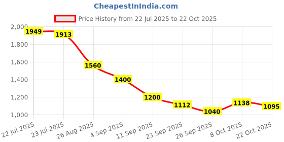 ajio.com puma Striped Sports Leggings puma Price History Graph from 22 Jul 2025 to 22 Oct 2025
