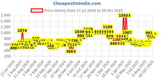 ajio.com u.s. polo assn. Striped Spread-Collar Shirt u.s. polo assn. Price History Graph from 27 Jul 2024 to 28 Oct 2025