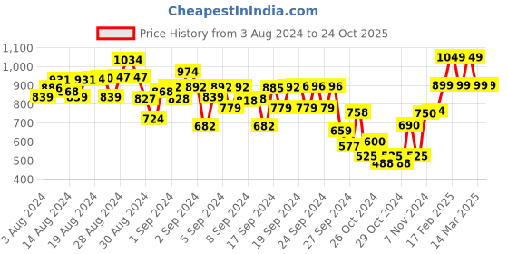 ajio.com kate & oscar Striped Spread-Collar Shirt kate & oscar Price History Graph from 3 Aug 2024 to 23 Oct 2025
