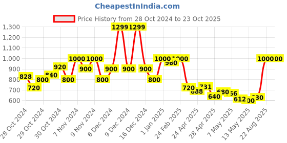 ajio.com united colors of benetton Striped Spread Collar Shirt united colors of benetton Price History Graph from 28 Oct 2024 to 23 Oct 2025