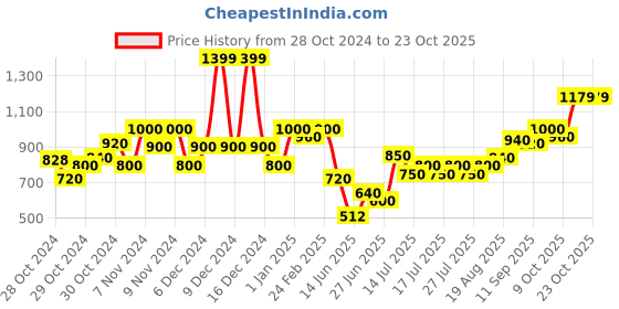 ajio.com united colors of benetton Striped Spread Collar Shirt united colors of benetton Price History Graph from 28 Oct 2024 to 23 Oct 2025