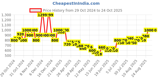 ajio.com united colors of benetton Striped Spread Collar Shirt united colors of benetton Price History Graph from 29 Oct 2024 to 22 Oct 2025