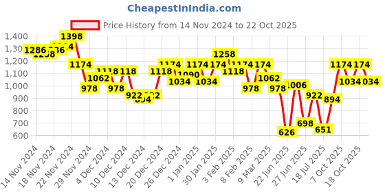 ajio.com the bear house Striped Spread-Collar Shirt the bear house Price History Graph from 14 Nov 2024 to 22 Oct 2025