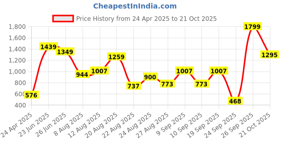 ajio.com united colors of benetton Striped Spread Collar Shirt united colors of benetton Price History Graph from 24 Apr 2025 to 21 Oct 2025
