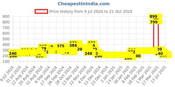ajio.com lee cooper Striped Square-Neck Cami Top lee cooper Price History Graph from 9 Jul 2024 to 19 Oct 2025