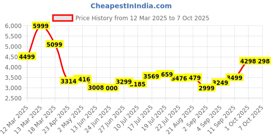 ajio.com asos design Striped Square-Neck Flared-Leg Tailored Jumpsuit asos design Price History Graph from 12 Mar 2025 to 7 Oct 2025