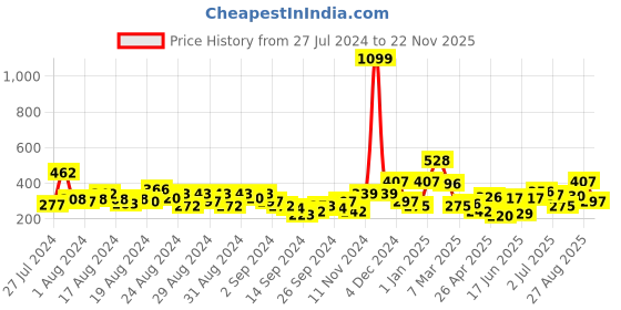 ajio.com clovia Striped Square-Neck Tank Top clovia Price History Graph from 27 Jul 2024 to 22 Nov 2025