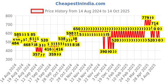 ajio.com gap kids Striped Square-Neck Top gap kids Price History Graph from 14 Aug 2024 to 14 Oct 2025