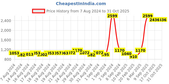 ajio.com sunny's Striped Stole with Frayed Hems sunny's Price History Graph from 7 Aug 2024 to 31 Oct 2025