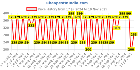 ajio.com fig Striped Stole with Fringes fig Price History Graph from 17 Jul 2024 to 19 Nov 2025