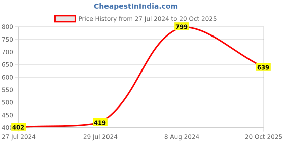 ajio.com melange by lifestyle Striped Stole with Fringes melange by lifestyle Price History Graph from 27 Jul 2024 to 20 Oct 2025