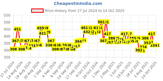 ajio.com arrabi Striped Stole with Tassles arrabi Price History Graph from 27 Jul 2024 to 13 Oct 2025