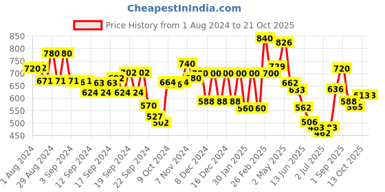 ajio.com aurelia Striped Straight Kurta aurelia Price History Graph from 1 Aug 2024 to 20 Oct 2025