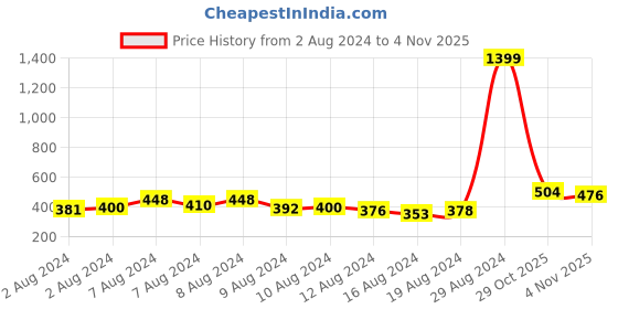 ajio.com janasya Striped Straight Kurta janasya Price History Graph from 2 Aug 2024 to 4 Nov 2025