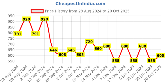 ajio.com aurelia Striped Straight Kurta aurelia Price History Graph from 23 Aug 2024 to 28 Oct 2025
