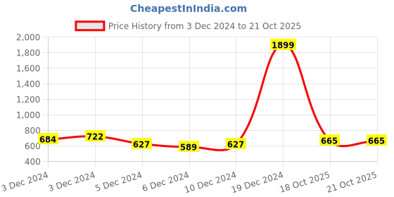 ajio.com samhitas Striped Straight Kurta samhitas Price History Graph from 3 Dec 2024 to 21 Oct 2025