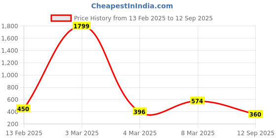 ajio.com Striped Straight Kurta Price History Graph from 13 Feb 2025 to 12 Sep 2025