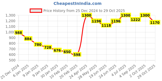 ajio.com indya Striped Straight Kurta & Pants Set indya Price History Graph from 25 Dec 2024 to 29 Oct 2025