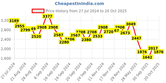ajio.com pink fort Striped Straight Kurta Set pink fort Price History Graph from 27 Jul 2024 to 20 Oct 2025