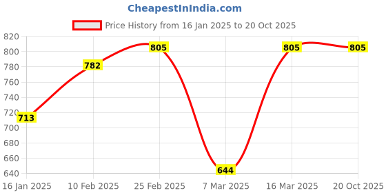 ajio.com nauti nati Striped Straight Kurta Set nauti nati Price History Graph from 16 Jan 2025 to 19 Oct 2025
