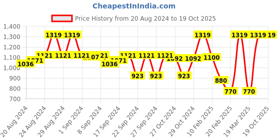 ajio.com jaipur kurti Striped Straight Kurta with Insert Pockets jaipur kurti Price History Graph from 20 Aug 2024 to 19 Oct 2025