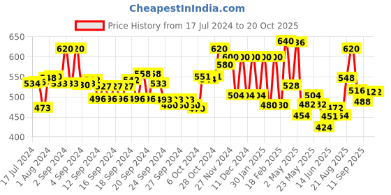 ajio.com aurelia Striped Straight Kurti aurelia Price History Graph from 17 Jul 2024 to 20 Oct 2025