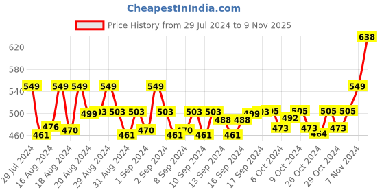 ajio.com feranoid Striped Straight Kurti feranoid Price History Graph from 29 Jul 2024 to 9 Nov 2025