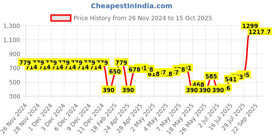 ajio.com svrnaa by azorte Striped Straight Pants svrnaa by azorte Price History Graph from 26 Nov 2024 to 15 Oct 2025