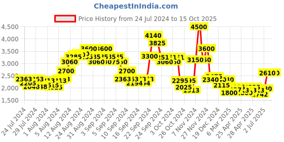 ajio.com ritu kumar Striped Straight Tunic with Spread Collar ritu kumar Price History Graph from 24 Jul 2024 to 15 Oct 2025