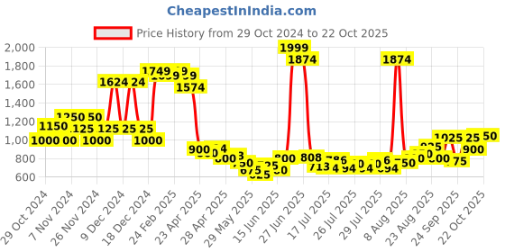ajio.com united colors of benetton Striped Strappy A-Line Dress united colors of benetton Price History Graph from 29 Oct 2024 to 22 Oct 2025