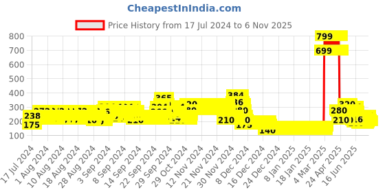 ajio.com lee cooper Striped Strappy Tiered Top lee cooper Price History Graph from 17 Jul 2024 to 6 Nov 2025