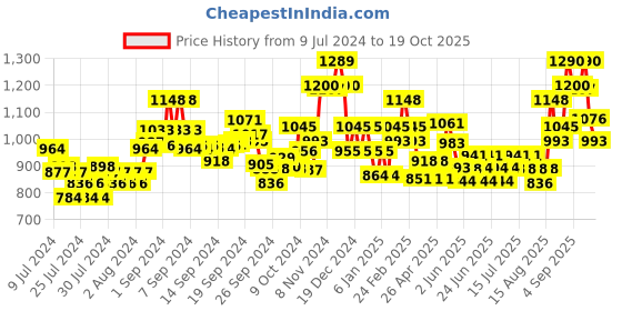 ajio.com damensch Striped Stretch Cotton Tapered Woven Pyjamas damensch Price History Graph from 9 Jul 2024 to 19 Oct 2025