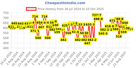 ajio.com superminis Striped Suit Set superminis Price History Graph from 26 Jul 2024 to 10 Oct 2025