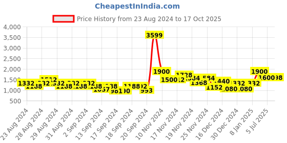 ajio.com Striped Summer Maxi Fit & Flare Dress Price History Graph from 23 Aug 2024 to 17 Oct 2025