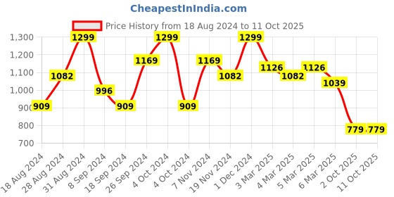 ajio.com arrabi Striped Super King-Size Bedsheet with Pillow Covers arrabi Price History Graph from 18 Aug 2024 to 10 Oct 2025