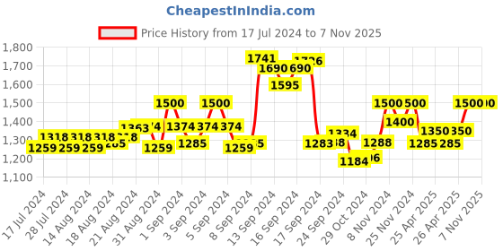 ajio.com the tie hub Striped Suspender Belt the tie hub Price History Graph from 17 Jul 2024 to 31 Oct 2025