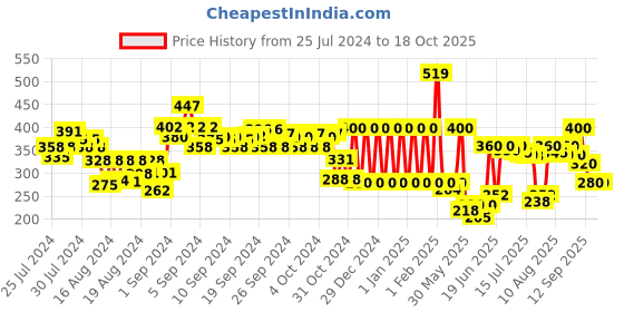 ajio.com ed-a-mamma Striped Sustainable A-Line Skirt ed-a-mamma Price History Graph from 25 Jul 2024 to 17 Oct 2025