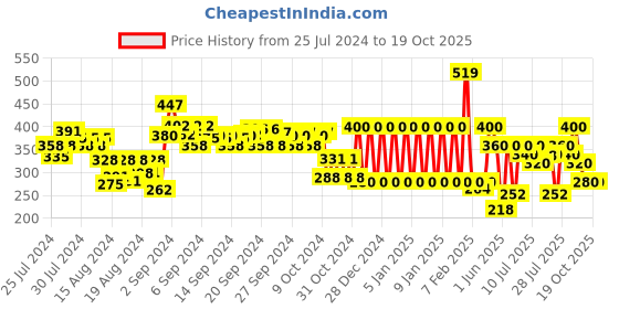 ajio.com ed-a-mamma Striped Sustainable A-Line Skirt ed-a-mamma Price History Graph from 25 Jul 2024 to 17 Oct 2025