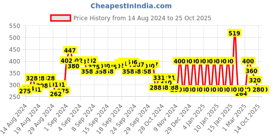 ajio.com ed-a-mamma Striped Sustainable Round-Neck T-Shirt with Embroidery ed-a-mamma Price History Graph from 14 Aug 2024 to 22 Oct 2025