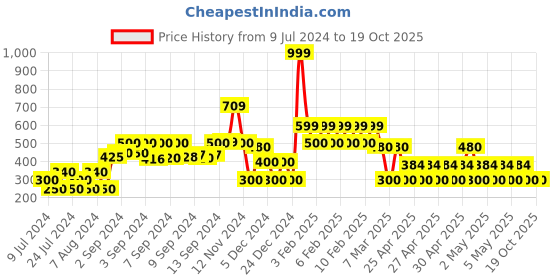 ajio.com rio Striped Sweater with Back Tie-Up rio Price History Graph from 9 Jul 2024 to 19 Oct 2025
