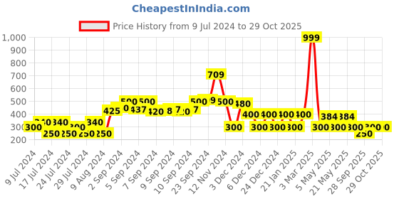 ajio.com rio Striped Sweater with Back Tie-Up rio Price History Graph from 9 Jul 2024 to 29 Oct 2025