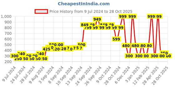 ajio.com teamspirit Striped Sweater with Notched Collar teamspirit Price History Graph from 9 Jul 2024 to 28 Oct 2025