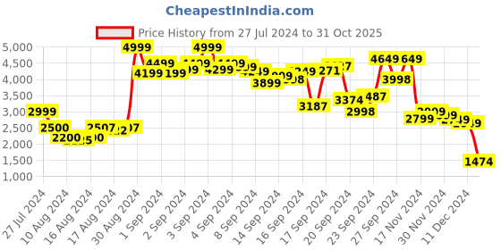 ajio.com puma Striped Sweatshirt puma Price History Graph from 27 Jul 2024 to 31 Oct 2025