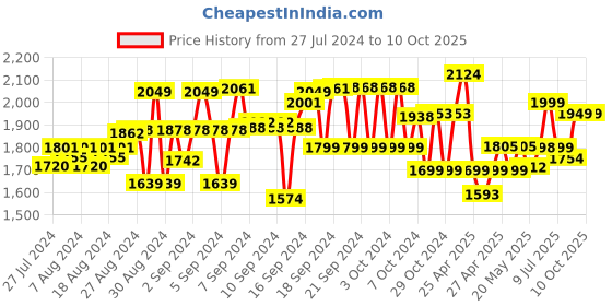 ajio.com miarcus Striped Sweatshirt & Joggers Set miarcus Price History Graph from 27 Jul 2024 to 10 Oct 2025