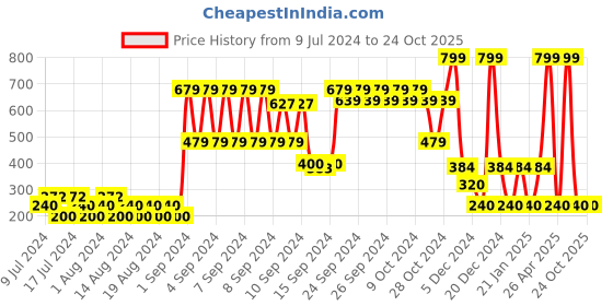 ajio.com teamspirit Striped Sweatshirt with Half-Zip Closure teamspirit Price History Graph from 9 Jul 2024 to 23 Oct 2025