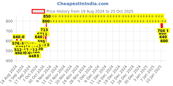 ajio.com crimsoune club Striped Sweatshirt with Ribbed Hems crimsoune club Price History Graph from 19 Aug 2024 to 24 Oct 2025