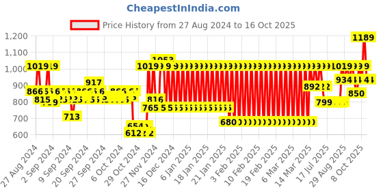 ajio.com mothercare Striped T-Shirt & Joggers Set mothercare Price History Graph from 27 Aug 2024 to 16 Oct 2025